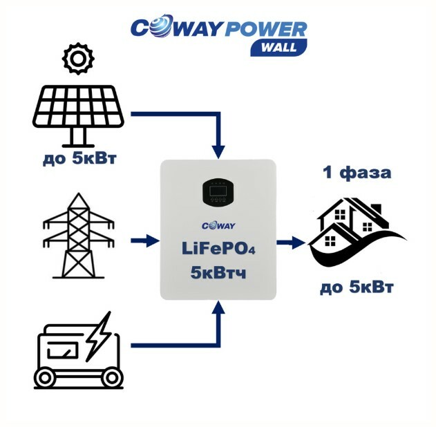 <span style="font-weight: bold;">Системы хранения энергии 1/3 ф, 3-30 кВА с аккумуляторами LiFePO4.</span>