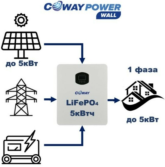 <span style="font-weight: bold;">Coway PowerWall - cистемы хранения энергии.</span>